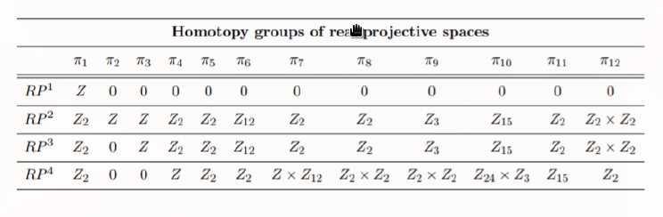 Higher homotopy groups of \RP^n