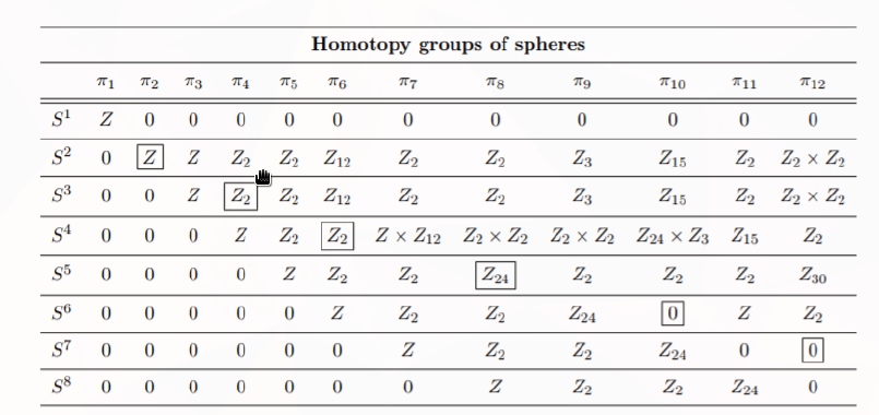 Homotopy groups of spheres.
