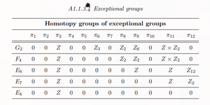 Homotopy groups of exceptional groups