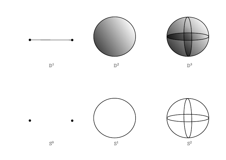 The discs \DD^1,\DD^2,\DD^3 and their boundary spheres \SS^0,\SS^1,\SS^2
