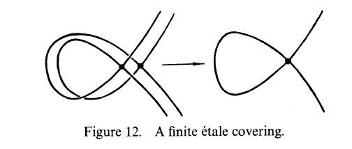 A finite étale covering: the two components of X cross at two points over the node of Y.