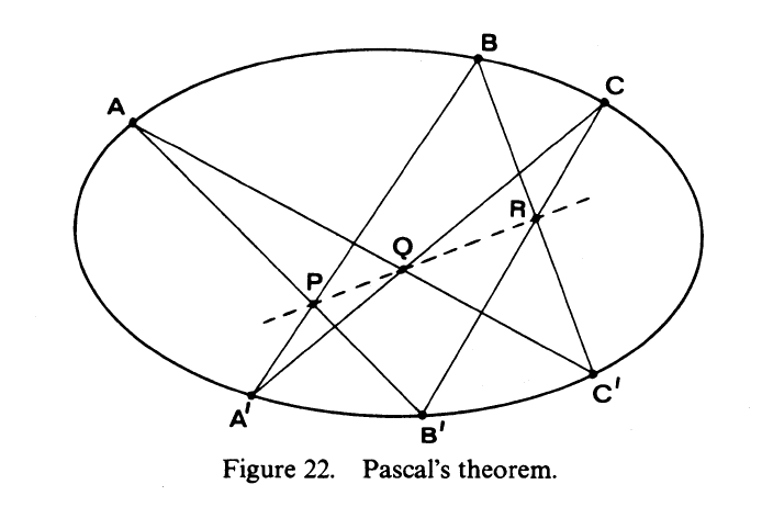 Pascal’s theorem: the six points A, B, C, A^{\prime}, B^{\prime}, C^{\prime} on a conic and the collinear points P, Q, R.
