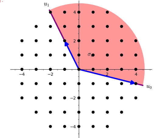 A two-dimensional cone in N with its dual cone shaded, ray generators marked