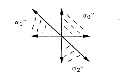 The dual cones \dualof{\sigma_0}, \dualof{\sigma_1}, \dualof{\sigma_2}.