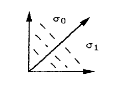 The first quadrant subdivided by the diagonal ray into \sigma_0 and \sigma_1.