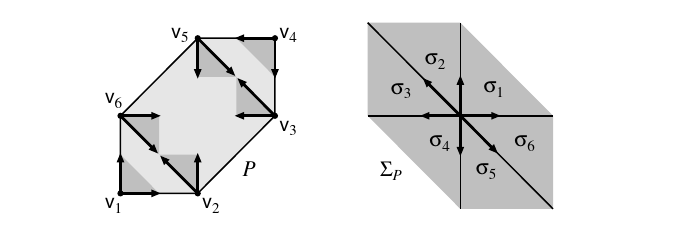 A lattice hexagon P with the edge directions at each vertex, and its normal fan \Sigma_P.