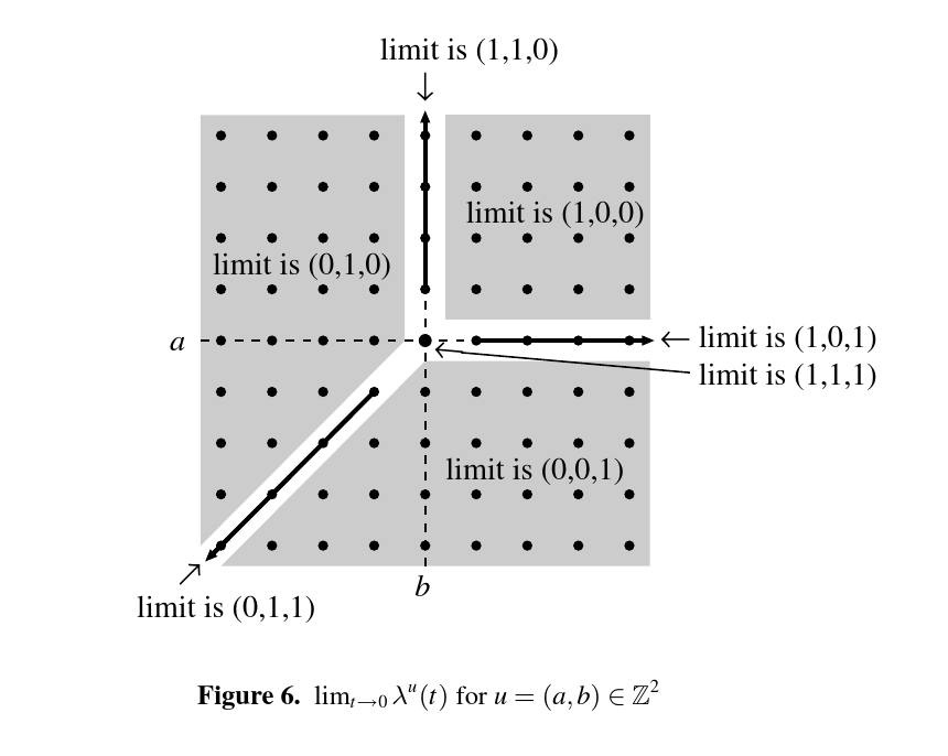 The fan of \PP^2 with each cone labelled by \lim_{t \to 0} \lambda^u(t)