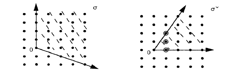 The cone \sigma = \Cone(e_2, 2e_1 - e_2) and its dual \dualof{\sigma}, with the generators (1,0), (1,1), (1,2) of S_\sigma circled.