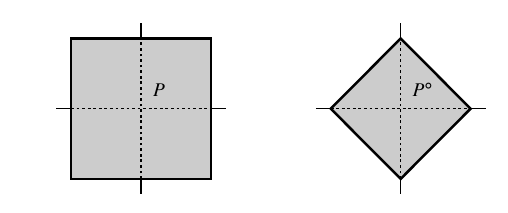 The square P and its polar dual P^\circ.