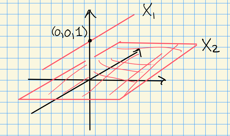 The line X_1 = V(x, z-1) through (0,0,1) and the plane X_2 = V(z).