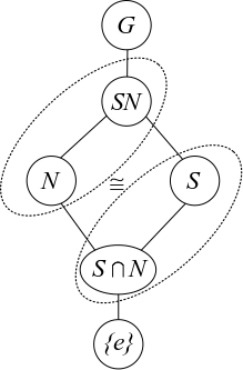 Diamond diagram for the second isomorphism theorem