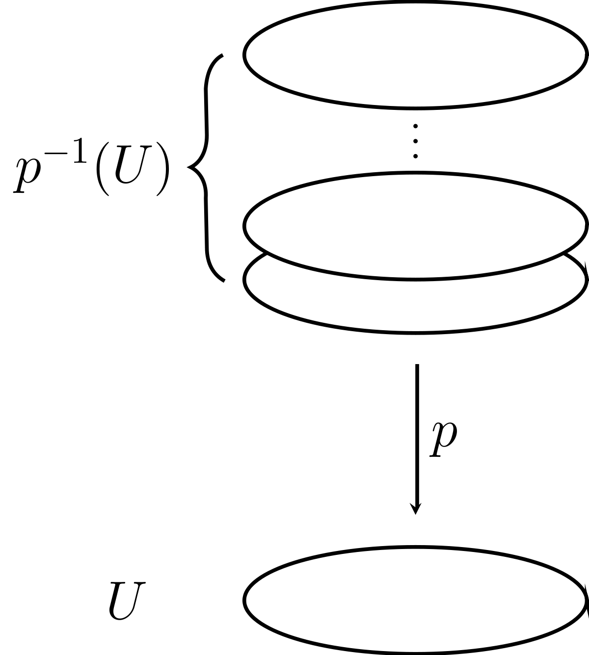 An evenly covered open set U: p^{-1}(U) is a disjoint union of open sets, each mapped homeomorphically onto U by p