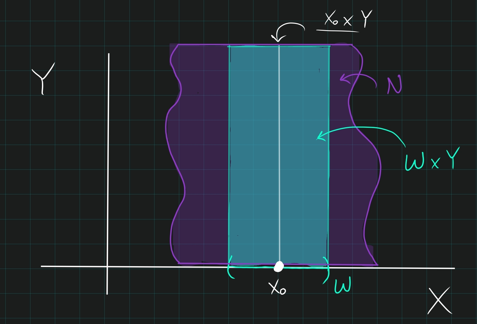 A tube W\cross Y inside N
